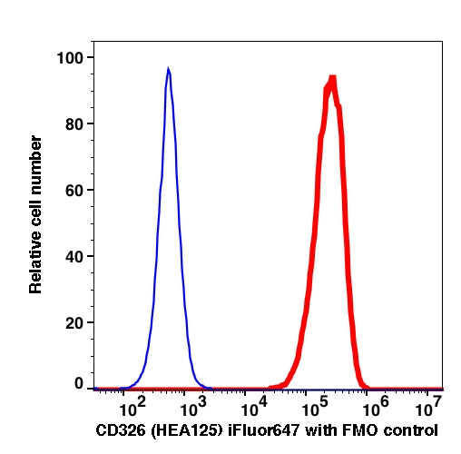 Live SKBR3 gated cells stained with CD326 (HEA125) iFluor647 (RED); Live SKBR3 are used as FMO control (BLUE).
