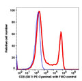 Lymphocytes gated PBMCs stained with CD8 (SK1) PE-Cyanine5 (RED); Lymphocytes gated PBMCs are used as FMO control (BLUE).