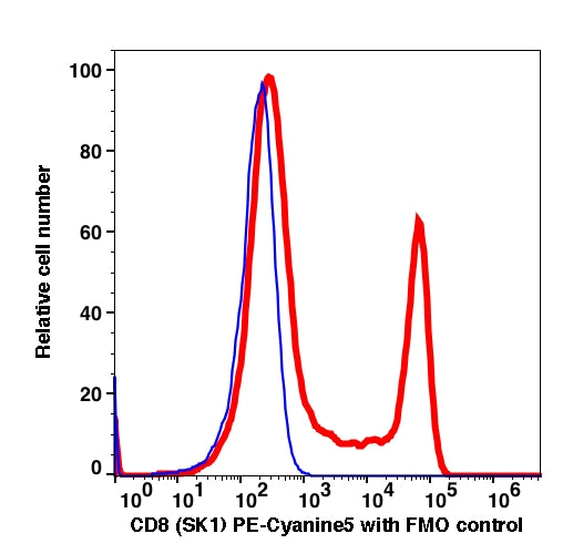Lymphocytes gated PBMCs stained with CD8 (SK1) PE-Cyanine5 (RED); Lymphocytes gated PBMCs are used as FMO control (BLUE).