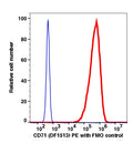 Jurkat gated cells stained with CD71 (DF1513) PE (RED); Jurkat gated cells are used as FMO control (BLUE).
