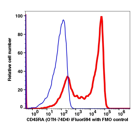 Lymphocytes gated PBMCs stained with CD45RA (OTH-74D4) iFluor594 (RED); Lymphocytes gated PBMCs are used as FMO control (BLUE).