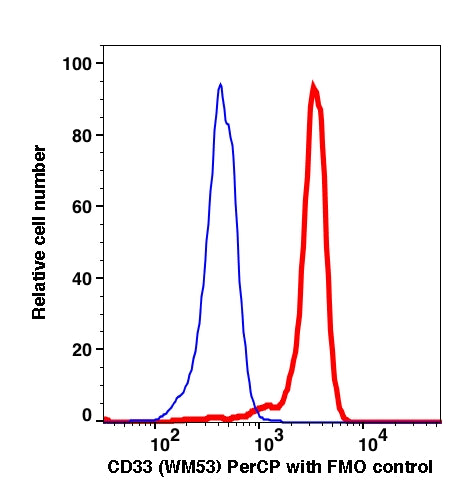 Monocytes gated PBMCs stained with CD33 (WM53) PerCP (RED); Monocytes gated PBMCs are used as FMO control (BLUE).