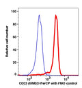 Monocytes gated PBMCs stained with CD33 (WM53) PerCP (RED); Monocytes gated PBMCs are used as FMO control (BLUE).