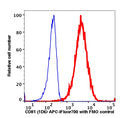Lymphocytes gated PBMCs stained with CD81 (1D6) APC-iFluor700 (RED); Lymphocytes gated PBMCs are used as FMO control (BLUE).