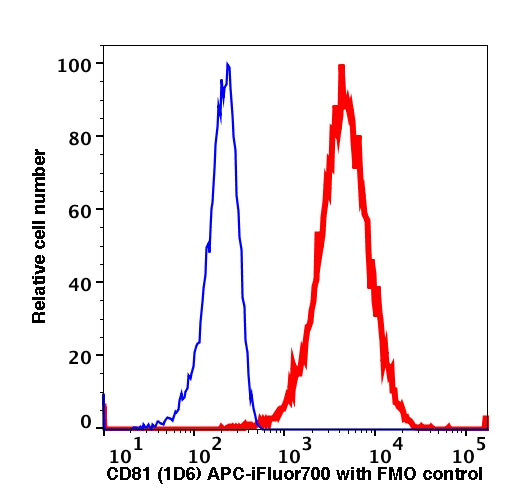 Lymphocytes gated PBMCs stained with CD81 (1D6) APC-iFluor700 (RED); Lymphocytes gated PBMCs are used as FMO control (BLUE).