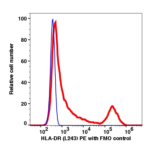 Lymphocytes gated PBMCs stained with HLA-DR (L243) PE (RED); Lymphocytes gated PBMCs are used as FMO control (BLUE).