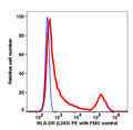 Lymphocytes gated PBMCs stained with HLA-DR (L243) PE (RED); Lymphocytes gated PBMCs are used as FMO control (BLUE).