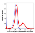 Lymphocytes gated PBMCs stained with CD79a (ZL7-4) PerCP-Cyanine5.5 (RED); Lymphocytes gated PBMCs are used as FMO control (BLUE).