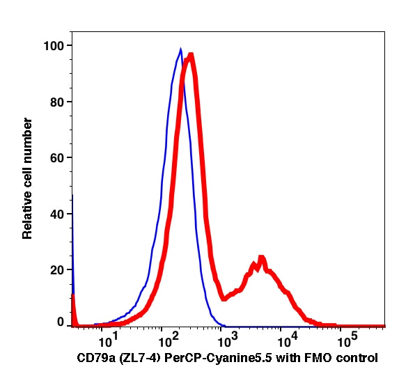 Lymphocytes gated PBMCs stained with CD79a (ZL7-4) PerCP-Cyanine5.5 (RED); Lymphocytes gated PBMCs are used as FMO control (BLUE).