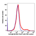 Lymphocytes gated PBMCs stained with Anti IgM (M-2E6) PerCP (RED); Lymphocytes gated PBMCs are used as FMO control (BLUE).