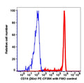 Monocytes-gated PBMCs stained with CD14 (26ic) PE-CF594 (RED); Monocytes gated PBMCs are used as FMO control (BLUE).