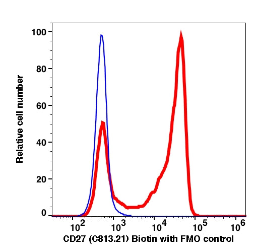 Lymphocytes-gated PBMCs stained with CD27 (C813.21) Biotin (SA-PE) (RED); Lymphocytes-gated PBMCs are used as FMO control (SA-PE only) (BLUE).