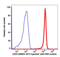 Monocytes gated PBMCs stained with CD33 (WM53) APC-Cyanine7 (RED); Monocytes gated PBMCs are used as FMO control (BLUE).