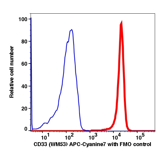 Monocytes gated PBMCs stained with CD33 (WM53) APC-Cyanine7 (RED); Monocytes gated PBMCs are used as FMO control (BLUE).