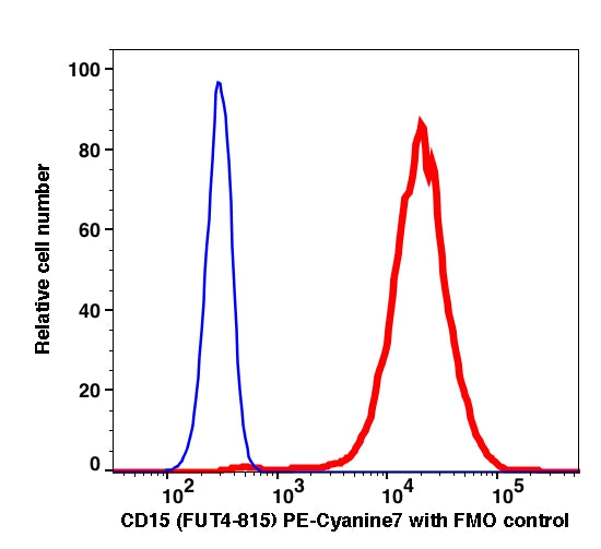 Monocytes gated PBMCs stained with CD15 (FUT4-815) PE-Cyanine7 (RED); Monocytes gated PBMCs are used as FMO control (BLUE).