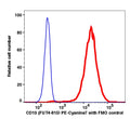 Monocytes gated PBMCs stained with CD15 (FUT4-815) PE-Cyanine7 (RED); Monocytes gated PBMCs are used as FMO control (BLUE).