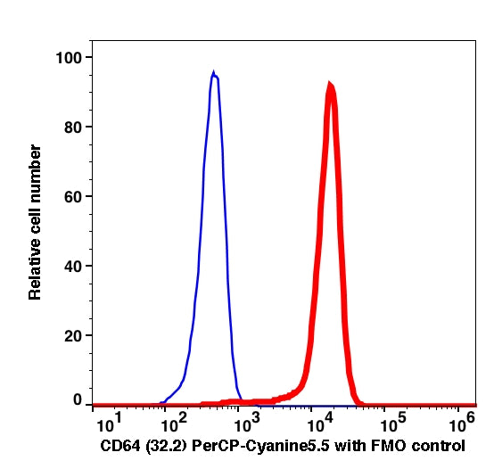 Monocytes gated PBMCs stained with CD64 (32.2) PerCP-Cyanine5.5 (RED); Monocytes gated PBMCs are used as FMO control (BLUE).