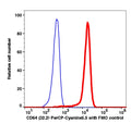 Monocytes gated PBMCs stained with CD64 (32.2) PerCP-Cyanine5.5 (RED); Monocytes gated PBMCs are used as FMO control (BLUE).