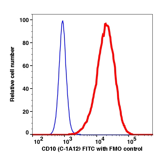Live REH gated cells stained with CD10 (C-1A12) FITC (RED); Live REH are used as FMO control (BLUE).