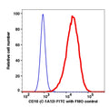 Live REH gated cells stained with CD10 (C-1A12) FITC (RED); Live REH are used as FMO control (BLUE).