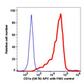 Live Molt-4 gated cells stained with CD1a (OKT6) APC (RED); Live Molt-4 are used as FMO control (BLUE).