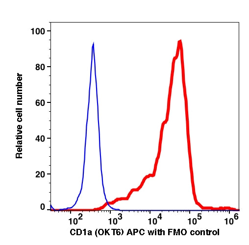Live Molt-4 gated cells stained with CD1a (OKT6) APC (RED); Live Molt-4 are used as FMO control (BLUE).