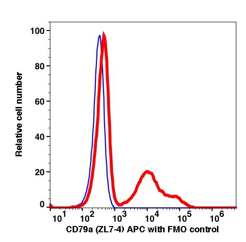 Lymphocytes gated PBMCs stained with CD79a (ZL7-4) APC (RED); Lymphocytes gated PBMCs are used as FMO control (BLUE).
