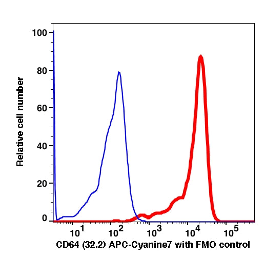 Monocytes gated PBMCs stained with CD64 (32.2) APC-Cyanine7 (RED); Monocytes gated PBMCs are used as FMO control (BLUE).