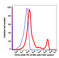 Lymphocytes gated PBMCs stained with CD16 (3G8) PE-CF594 (RED); Lymphocytes gated PBMCs are used as FMO control (BLUE).