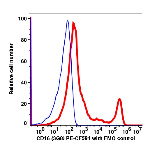 Lymphocytes gated PBMCs stained with CD16 (3G8) PE-CF594 (RED); Lymphocytes gated PBMCs are used as FMO control (BLUE).