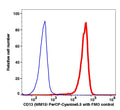 Monocytes gated PBMCs stained with CD13 (WM15) PerCP-Cyanine5.5 (RED); Monocytes gated PBMCs are used as FMO control (BLUE).