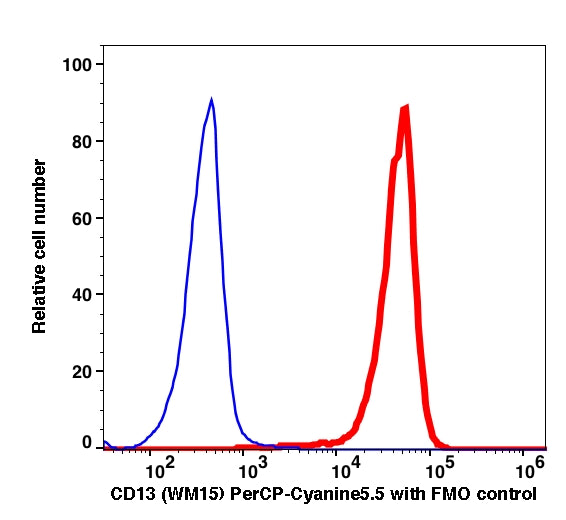 Monocytes gated PBMCs stained with CD13 (WM15) PerCP-Cyanine5.5 (RED); Monocytes gated PBMCs are used as FMO control (BLUE).