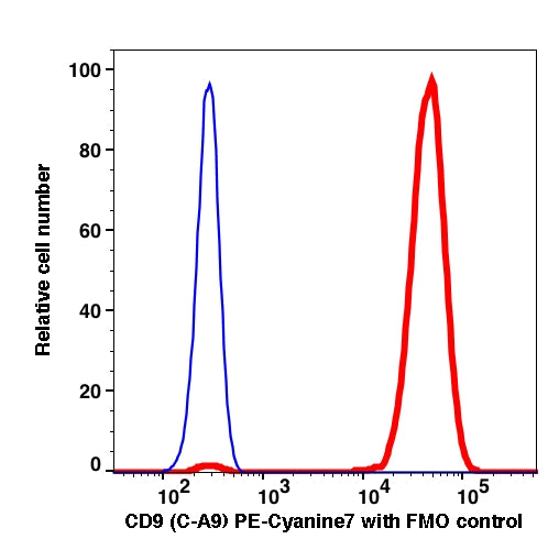 Human platelets stained with CD9 (C-A9) PE-Cyanine7 (RED); Human platelets are used as FMO control (BLUE).