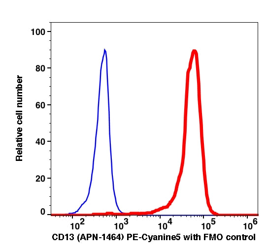 Monocytes gated PBMCs stained with CD13 (APN-1464) PE-Cyanine5 (RED); Monocytes gated PBMCs are used as FMO control (BLUE).