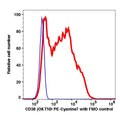Lymphocytes gated PBMCs stained with CD38 (OKT10) PE-Cyanine7 (RED); Lymphocytes gated PBMCs are used as FMO control (BLUE).