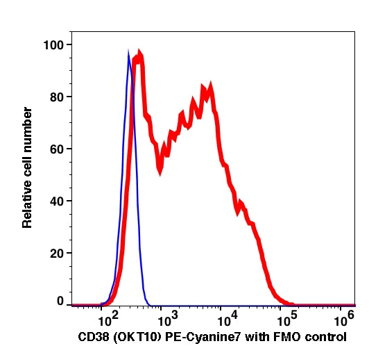 Lymphocytes gated PBMCs stained with CD38 (OKT10) PE-Cyanine7 (RED); Lymphocytes gated PBMCs are used as FMO control (BLUE).