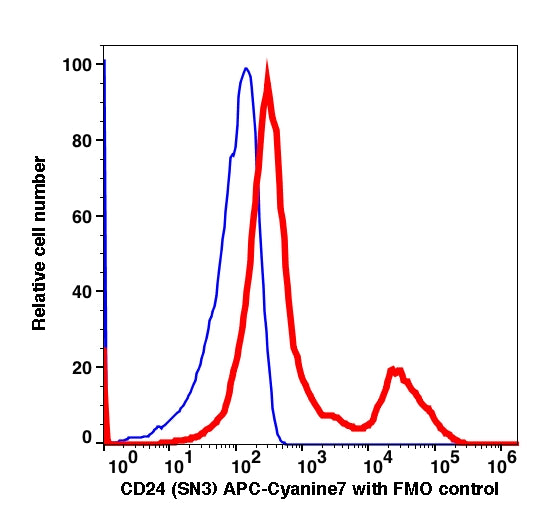 Lymphocytes gated PBMCs stained with CD24 (SN3) APC-Cyanine7 (RED); Lymphocytes gated PBMCs are used as FMO control (BLUE).