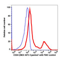 Lymphocytes gated PBMCs stained with CD24 (SN3) APC-Cyanine7 (RED); Lymphocytes gated PBMCs are used as FMO control (BLUE).