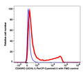 Lymphocytes gated PBMCs stained with CD45RO (UCHL1) PerCP-Cyanine5.5 (RED); Lymphocytes gated PBMCs are used as FMO control (BLUE