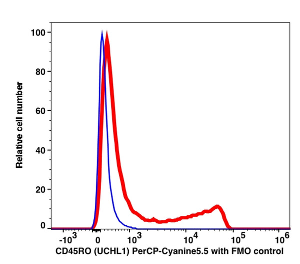 Lymphocytes gated PBMCs stained with CD45RO (UCHL1) PerCP-Cyanine5.5 (RED); Lymphocytes gated PBMCs are used as FMO control (BLUE