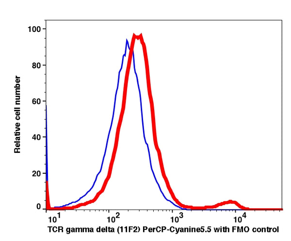 Lymphocytes-gated PBMCs stained with TCR gamma delta (11F2) PerCP-Cyanine5.5 (RED); Lymphocytes gated PBMCs are used as FMO control (BLUE).