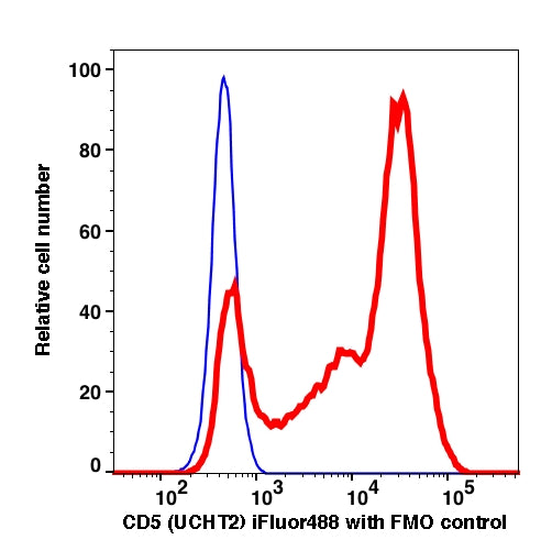 Lymphocytes gated PBMCs stained with CD5 (UCHT2) iFluor488 (RED); Lymphocytes gated PBMCs are used as FMO control (BLUE).