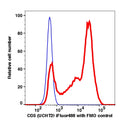 Lymphocytes gated PBMCs stained with CD5 (UCHT2) iFluor488 (RED); Lymphocytes gated PBMCs are used as FMO control (BLUE).