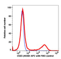 Lymphocytes gated PBMCs stained with CD23 (HD50) APC (RED); Lymphocytes gated PBMCs are used as FMO control (BLUE).