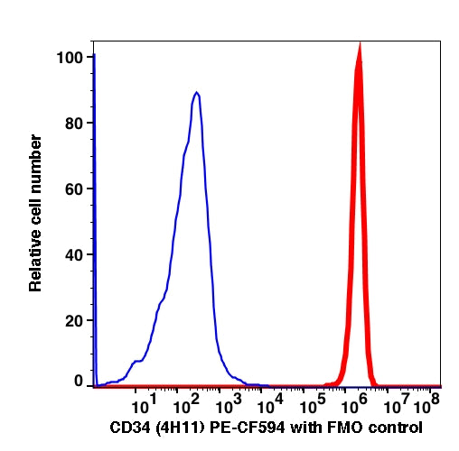 Live KG-1 gated cells stained with CD34 (4H11) PE-CF594 (RED); Live KG-1 are used as FMO control (BLUE).