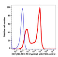 Lymphocytes gated PBMCs stained with CD7 (124-1D1) PE-Cyanine5 (RED); Lymphocytes gated PBMCs are used as FMO control (BLUE).