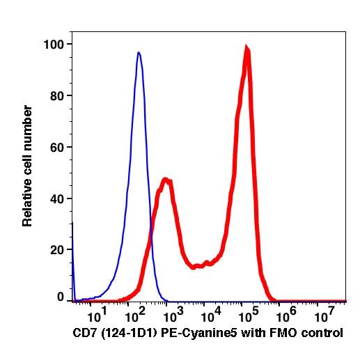 Lymphocytes gated PBMCs stained with CD7 (124-1D1) PE-Cyanine5 (RED); Lymphocytes gated PBMCs are used as FMO control (BLUE).