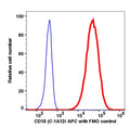 Live Reh gated cells stained with CD10 (C-1A12) APC (RED); Live Reh are used as FMO control (BLUE).