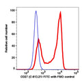 Lymphocytes gated PBMCs stained with CD27 (C-813.21) FITC (RED); Lymphocytes gated PBMCs are used as FMO control (BLUE).