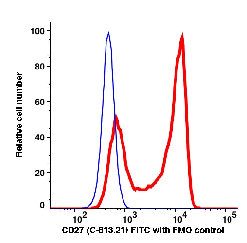 Lymphocytes gated PBMCs stained with CD27 (C-813.21) FITC (RED); Lymphocytes gated PBMCs are used as FMO control (BLUE).